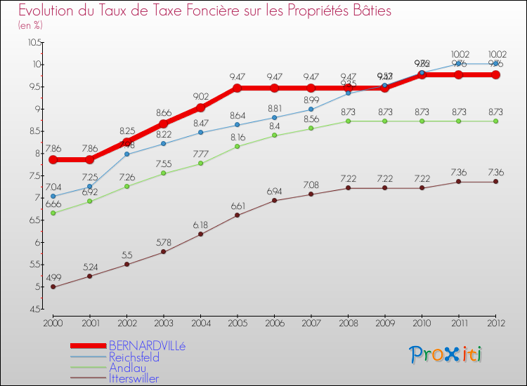 Evolution du taux de la taxe foncière sur le bati pour BERNARDVILLé et les communes proches de 2000 à 2012 Comparaison des taux de taxe foncière sur le bati pour BERNARDVILLé et les communes voisines de 2000 à 2012