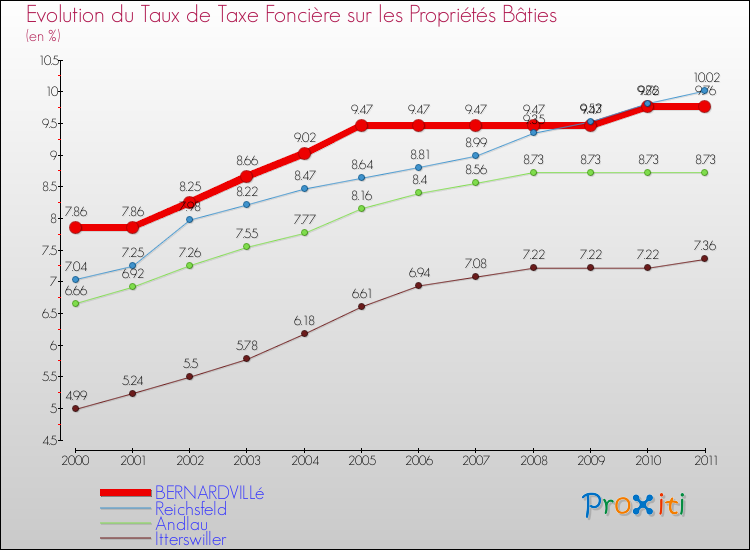 Evolution du taux de la taxe foncière sur le bati pour BERNARDVILLé et les communes proches Comparaison des taux de taxe foncière sur le bati pour BERNARDVILLé et les communes voisines