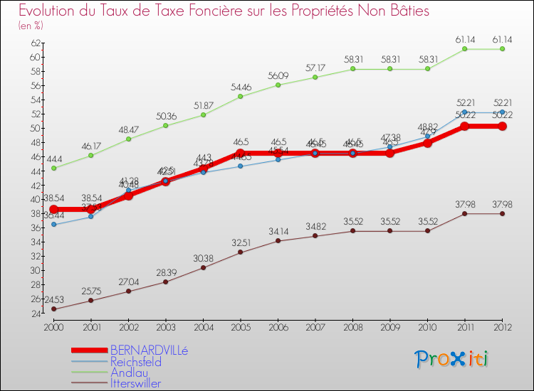 Evolution du taux de la taxe foncière sur les immeubles et terrains non batis pour BERNARDVILLé et les communes proches de 2000 à 2012 Comparaison des taux de la taxe foncière sur les immeubles et terrains non batis pour BERNARDVILLé et les communes voisines de 2000 à 2012