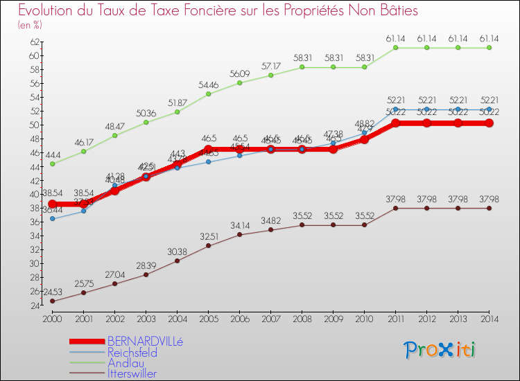 Evolution du taux de la taxe foncière sur les immeubles et terrains non batis pour BERNARDVILLé et les communes proches de 2000 à 2014 Comparaison des taux de la taxe foncière sur les immeubles et terrains non batis pour BERNARDVILLé et les communes voisines de 2000 à 2014