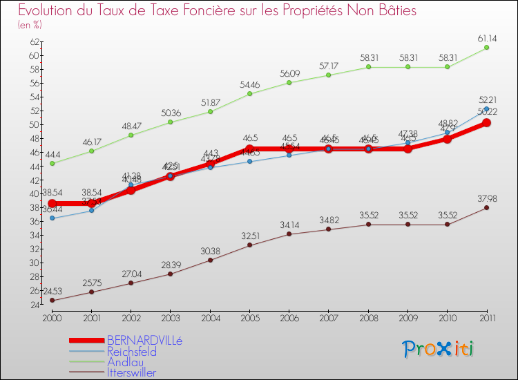 Evolution du taux de la taxe foncière sur les immeubles et terrains non batis pour BERNARDVILLé et les communes proches Comparaison des taux de la taxe foncière sur les immeubles et terrains non batis pour BERNARDVILLé et les communes voisines