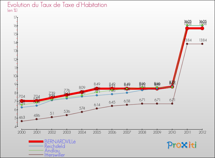 Evolution du taux de la taxe d'habitation pour BERNARDVILLé et les communes proches Comparaison des taux de la taxe d'habitation pour BERNARDVILLé et les communes voisines