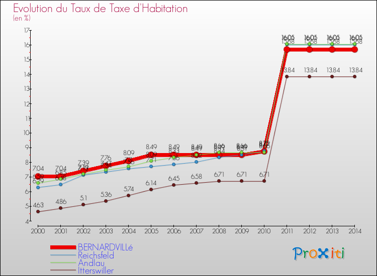 Evolution du taux de la taxe d'habitation pour BERNARDVILLé et les communes proches de 2000 à 2014 Comparaison des taux de la taxe d'habitation pour BERNARDVILLé et les communes voisines de 2000 à 2014