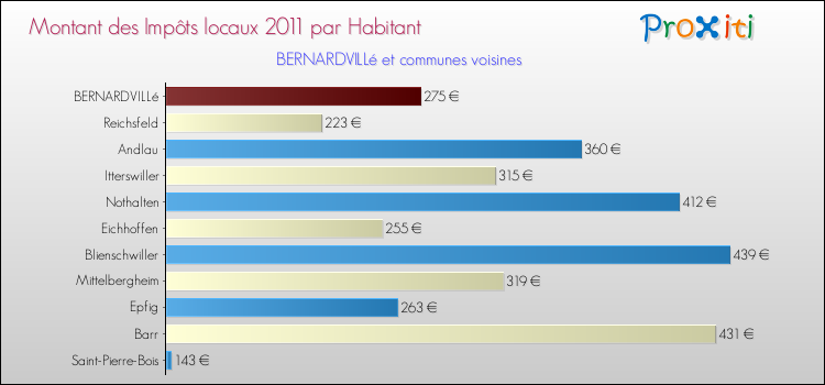 Montant des impôts locaux par Habitant pour BERNARDVILLé et les communes proches Comparaison des impôts locaux par habitant pour BERNARDVILLé et les communes voisines
