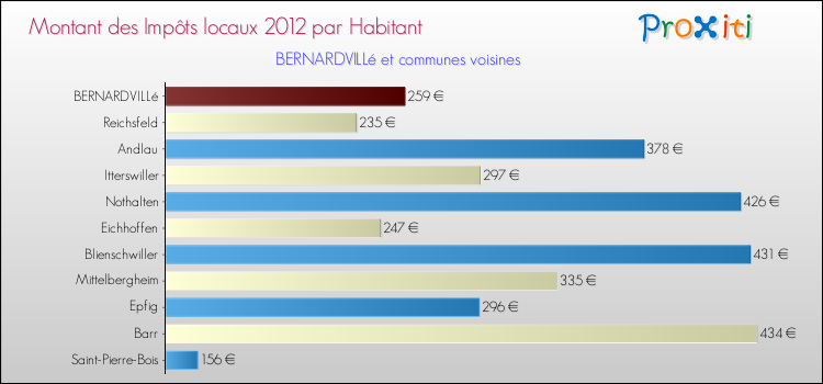 Montant des impôts locaux par Habitant pour BERNARDVILLé et les communes proches Comparaison des impôts locaux par habitant pour BERNARDVILLé et les communes voisines