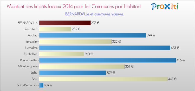 Montant des impôts locaux par Habitant pour BERNARDVILLé et les communes proches en 2014 Comparaison des impôts locaux par habitant pour BERNARDVILLé et les communes voisines en 2014