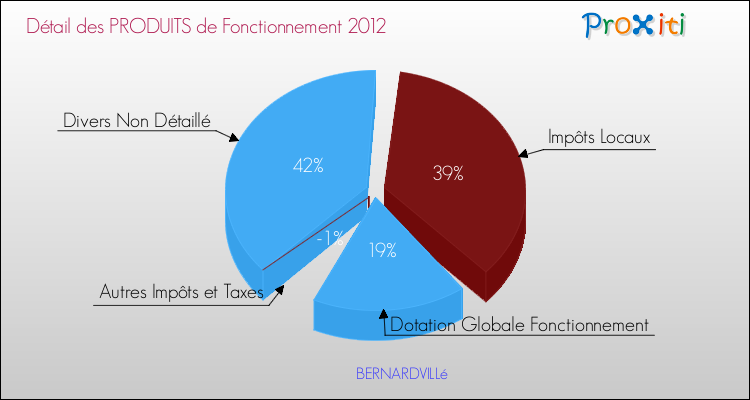 Décomposition du Budget de Fonctionnement 2012 de la commune de BERNARDVILLé Budget de Fonctionnement 2012 pour la commune de BERNARDVILLé