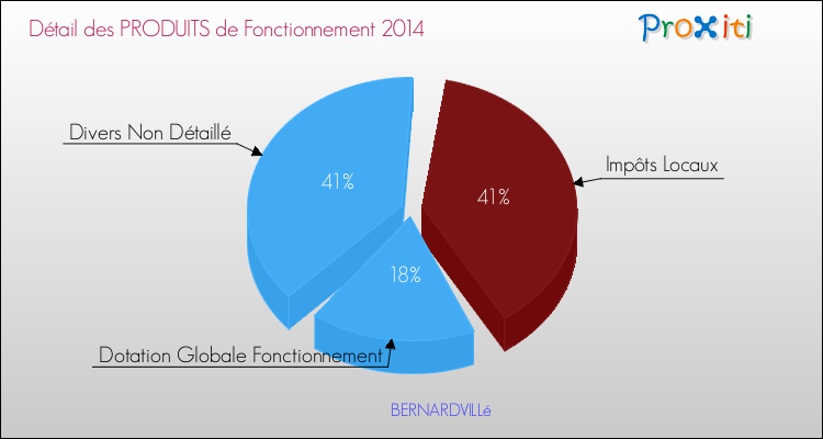 Décomposition du Budget de Fonctionnement 2014 de la commune de BERNARDVILLé Budget de Fonctionnement 2014 pour la commune de BERNARDVILLé