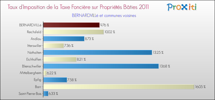 Taux d'imposition de la taxe foncière sur le bati 2011 pour BERNARDVILLé et les communes proches Comparaison des taux d'imposition de la taxe foncière sur le bati 2011 pour BERNARDVILLé et les communes voisines