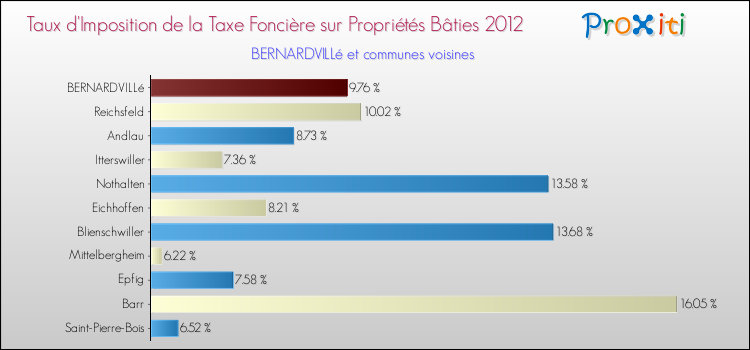 Taux d'imposition de la taxe foncière sur le bati 2012 pour BERNARDVILLé et les communes proches Comparaison des taux d'imposition de la taxe foncière sur le bati 2012 pour BERNARDVILLé et les communes voisines