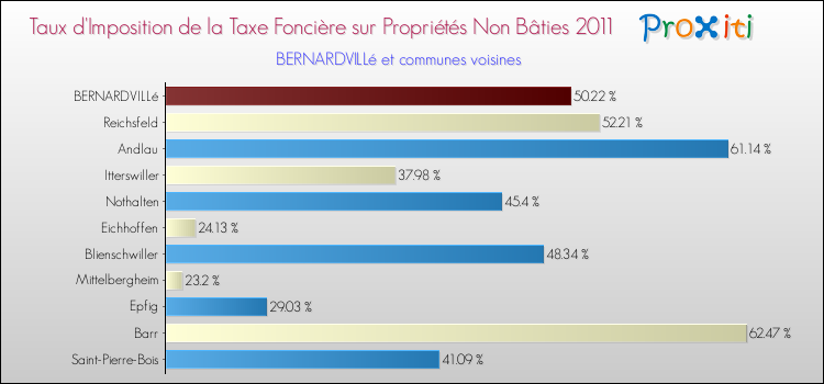 Taux d'imposition de la taxe foncière sur les immeubles et terrains non batis 2011 pour BERNARDVILLé et les communes proches Comparaison des taux d'imposition de la taxe foncière sur les immeubles et terrains non batis 2011 pour BERNARDVILLé et les communes voisines