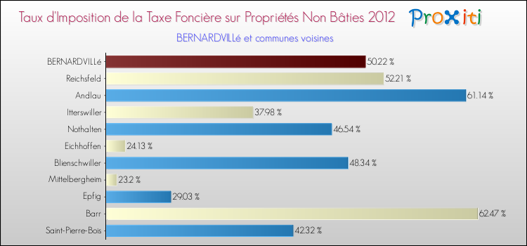 Taux d'imposition de la taxe foncière sur les immeubles et terrains non batis 2012 pour BERNARDVILLé et les communes proches Comparaison des taux d'imposition de la taxe foncière sur les immeubles et terrains non batis 2012 pour BERNARDVILLé et les communes voisines