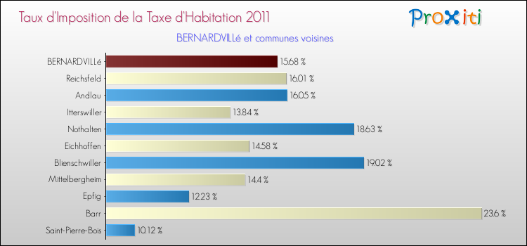 Taux d'imposition de la taxe d'habitation 2011 pour BERNARDVILLé et les communes proches Comparaison des taux d'imposition de la taxe d'habitation 2011 pour BERNARDVILLé et les communes voisines