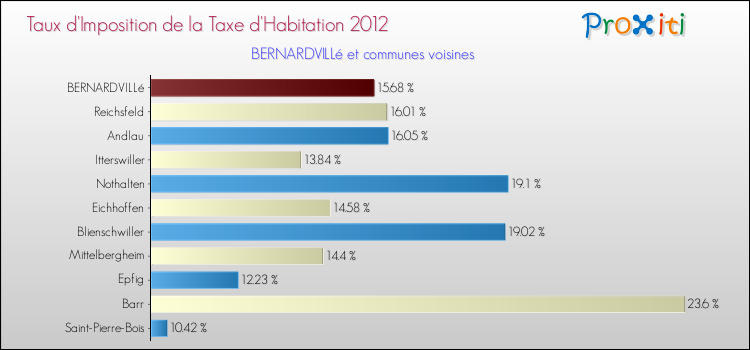 Taux d'imposition de la taxe d'habitation 2012 pour BERNARDVILLé et les communes proches Comparaison des taux d'imposition de la taxe d'habitation 2012 pour BERNARDVILLé et les communes voisines