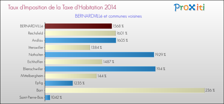 Taux d'imposition de la taxe d'habitation 2014 pour BERNARDVILLé et les communes proches Comparaison des taux d'imposition de la taxe d'habitation 2014 pour BERNARDVILLé et les communes voisines