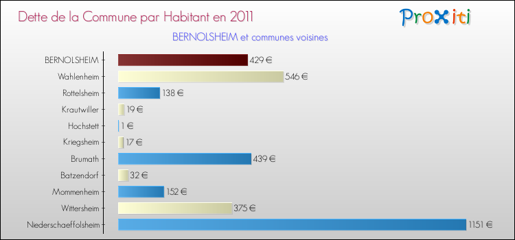 Dette par habitant de la commune en 2011 pour BERNOLSHEIM et les communes proches Comparaison de la dette par habitant de la commune en 2011 pour BERNOLSHEIM et les communes voisines