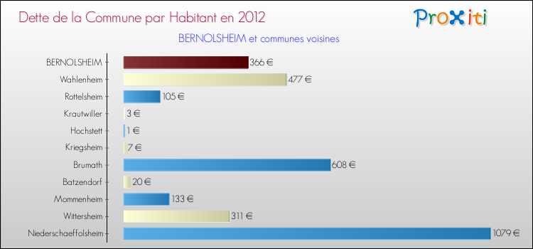 Dette par habitant de la commune en 2012 pour BERNOLSHEIM et les communes proches Comparaison de la dette par habitant de la commune en 2012 pour BERNOLSHEIM et les communes voisines