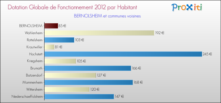 Montant des dotations globales de fonctionnement DGF par Habitant pour BERNOLSHEIM et les communes proches Comparaison des des dotations globales de fonctionnement DGF par habitant pour BERNOLSHEIM et les communes voisines