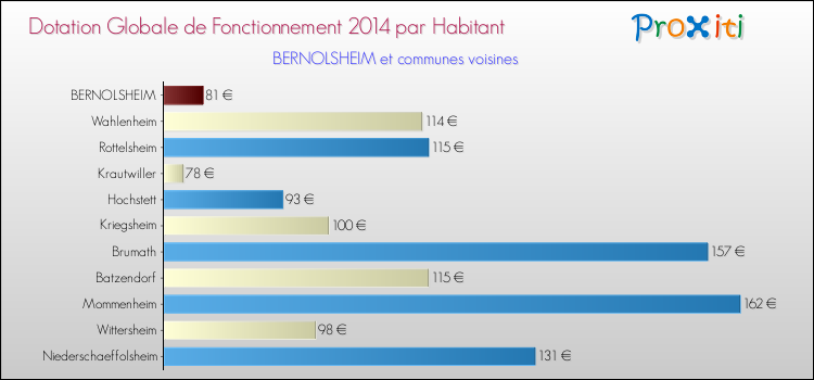 Montant des dotations globales de fonctionnement DGF par Habitant pour BERNOLSHEIM et les communes proches en 2014. Comparaison des des dotations globales de fonctionnement DGF par habitant pour BERNOLSHEIM et les communes voisines en 2014.