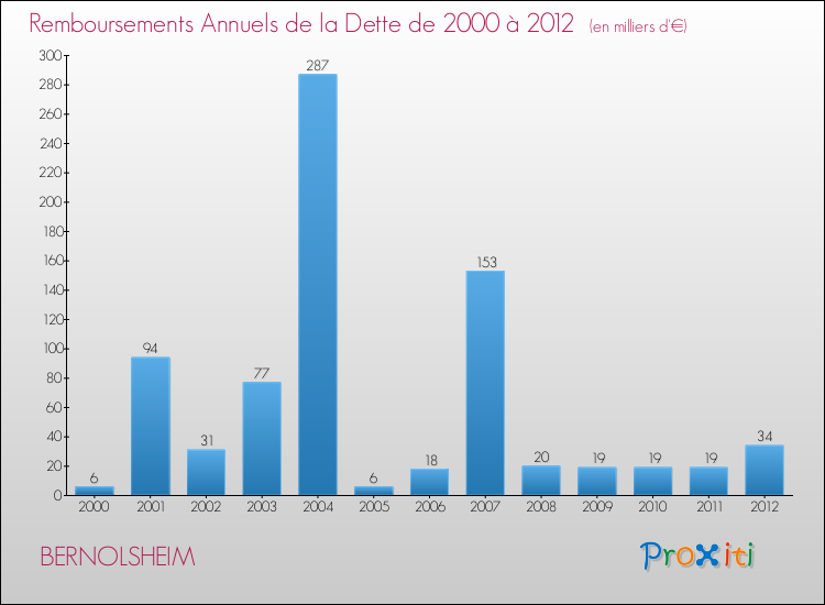 Evolution de l'annuité de la dette pour la commune de BERNOLSHEIM de 2000 à 2012 Annuités de la dette pour BERNOLSHEIM de 2000 à 2012