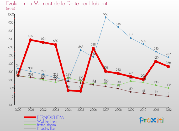 Evolution de la dette par habitant pour la commune de BERNOLSHEIM et les communes proches de 2000 à 2012 Comparaison de la dette par habitant pour BERNOLSHEIM et les communes voisines de 2000 à 2012