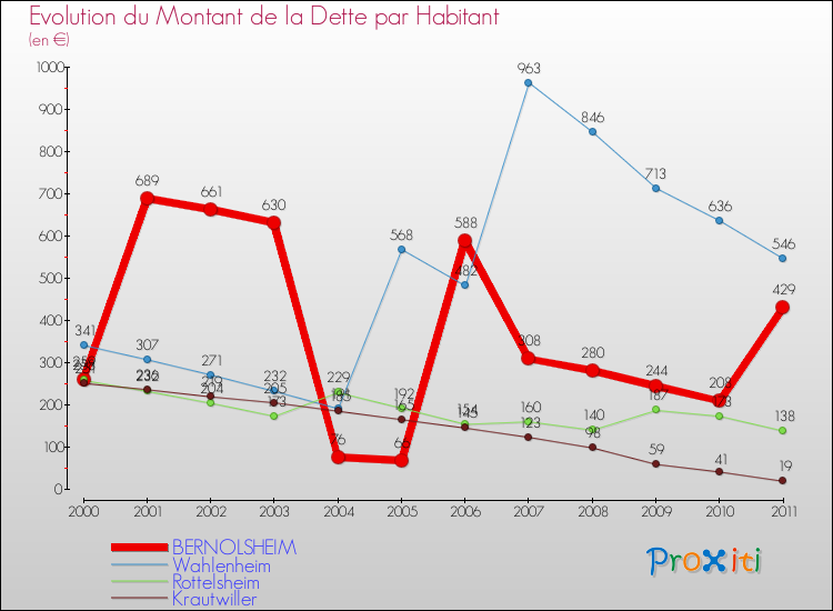 Evolution de la dette par habitant pour la commune de BERNOLSHEIM et les communes proches Comparaison de la dette par habitant pour BERNOLSHEIM et les communes voisines