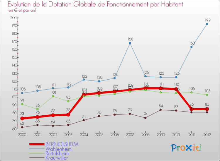 Evolution et montant de la dotation globale de fonctionnement par Habitant pour BERNOLSHEIM et les communes proches Comparaison des dotations globales de fonctionnement par habitant pour BERNOLSHEIM et les communes voisines