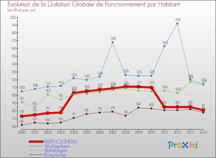Evolution et montant de la dotation globale de fonctionnement par Habitant pour BERNOLSHEIM et les communes proches de 2000 à 2014. Comparaison des dotations globales de fonctionnement par habitant pour BERNOLSHEIM et les communes voisines de 2000 à 2014.