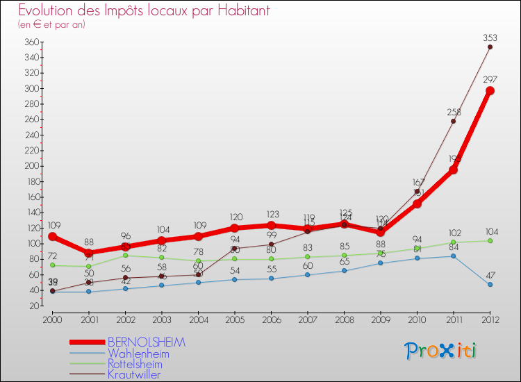 Evolution et montant des impôts locaux par Habitant pour BERNOLSHEIM et les communes proches Comparaison des impôts locaux par habitant pour BERNOLSHEIM et les communes voisines