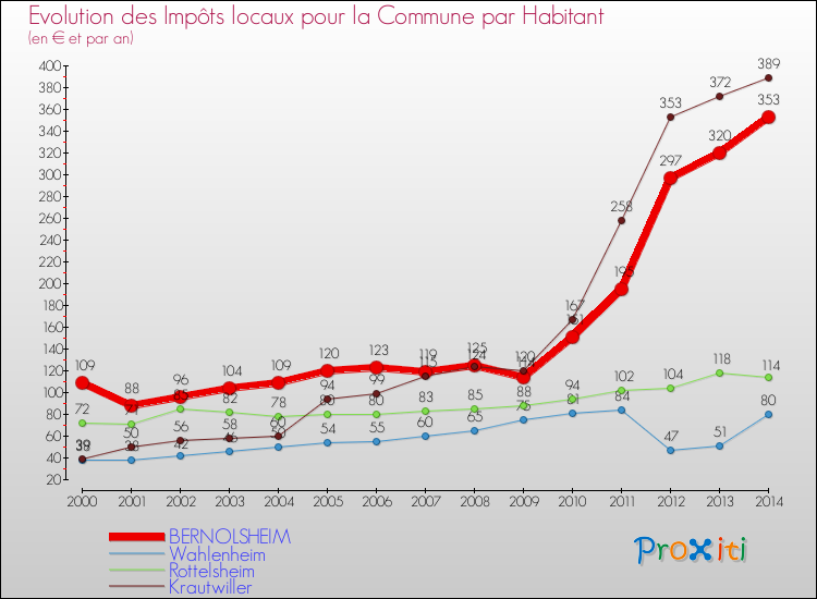 Evolution et montant des impôts locaux par Habitant pour BERNOLSHEIM et les communes proches de 2000 à 2014 Comparaison des impôts locaux par habitant pour BERNOLSHEIM et les communes voisines de 2000 à 2014