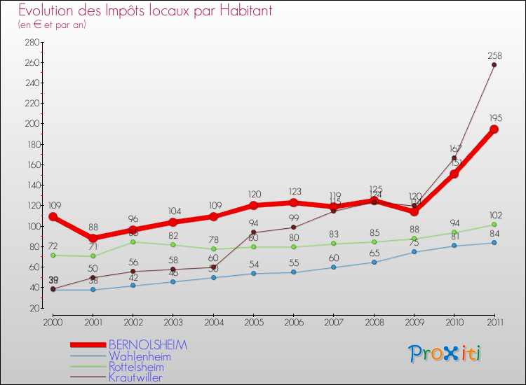 Evolution et montant des impôts locaux par Habitant pour BERNOLSHEIM et les communes proches Comparaison des impôts locaux par habitant pour BERNOLSHEIM et les communes voisines