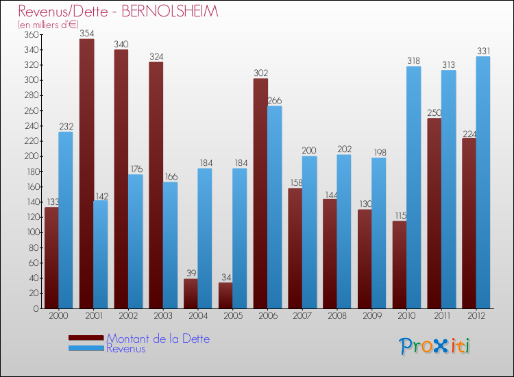 Evolution comparée de la dette et des revenus pour la commune de BERNOLSHEIM de 2000 à 2012 Comparaison de la dette et des revenus pour BERNOLSHEIM de 2000 à 2012