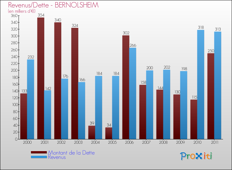 Evolution comparée de la dette et des revenus pour la commune de BERNOLSHEIM de 2000 à 2011 Comparaison de la dette et des revenus pour BERNOLSHEIM de 2000 à 2011