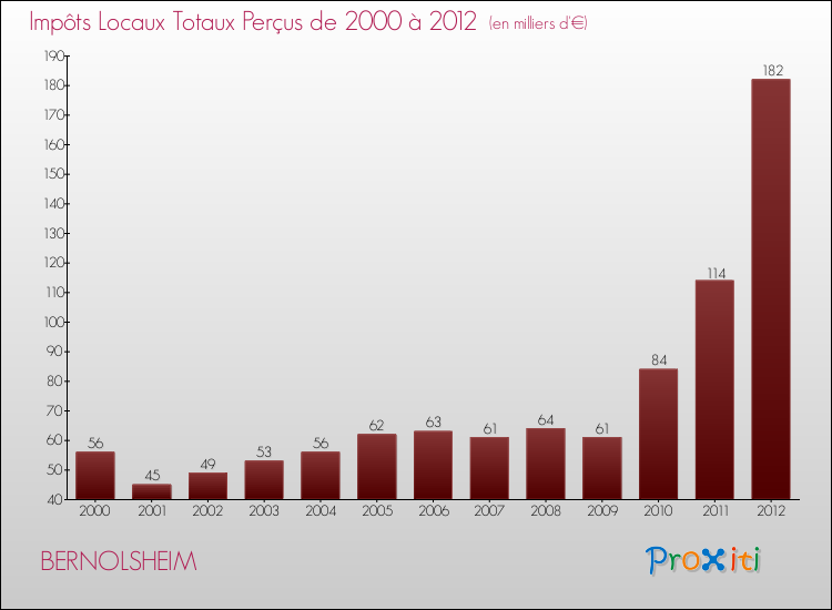 Evolution des Impôts Locaux pour la commune de BERNOLSHEIM de 2000 à 2012 Evolution des Impôts Locaux pour BERNOLSHEIM de 2000 à 2012
