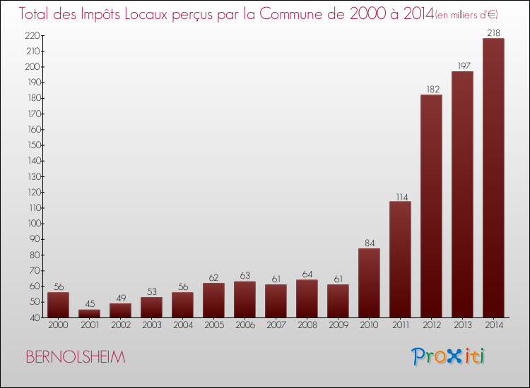 Evolution des Impôts Locaux pour la commune de BERNOLSHEIM de 2000 à 2014 Evolution des Impôts Locaux pour BERNOLSHEIM de 2000 à 2014