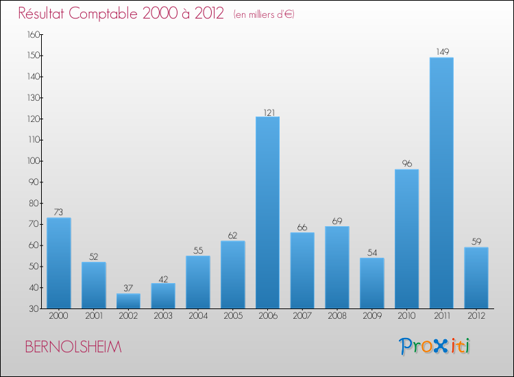 Evolution du résultat comptable pour la commune de BERNOLSHEIM de 2000 à 2012 Evolution du résultat comptable pour BERNOLSHEIM de 2000 à 2012