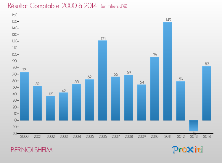 Evolution du résultat comptable pour la commune de BERNOLSHEIM de 2000 à 2014 Evolution du résultat comptable pour BERNOLSHEIM de 2000 à 2014