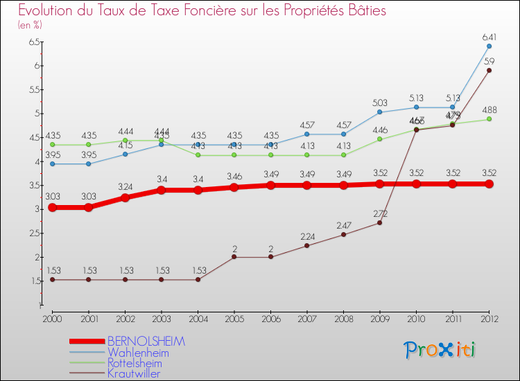 Evolution du taux de la taxe foncière sur le bati pour BERNOLSHEIM et les communes proches de 2000 à 2012 Comparaison des taux de taxe foncière sur le bati pour BERNOLSHEIM et les communes voisines de 2000 à 2012