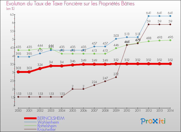 Evolution du taux de la taxe foncière sur le bati pour BERNOLSHEIM et les communes proches de 2000 à 2014 Comparaison des taux de taxe foncière sur le bati pour BERNOLSHEIM et les communes voisines de 2000 à 2014