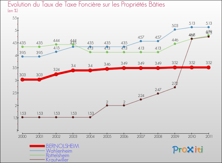 Evolution du taux de la taxe foncière sur le bati pour BERNOLSHEIM et les communes proches Comparaison des taux de taxe foncière sur le bati pour BERNOLSHEIM et les communes voisines