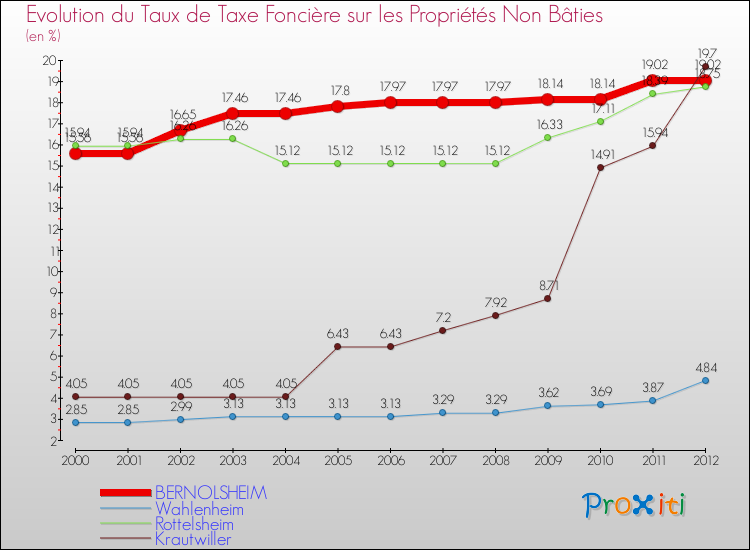 Evolution du taux de la taxe foncière sur les immeubles et terrains non batis pour BERNOLSHEIM et les communes proches de 2000 à 2012 Comparaison des taux de la taxe foncière sur les immeubles et terrains non batis pour BERNOLSHEIM et les communes voisines de 2000 à 2012
