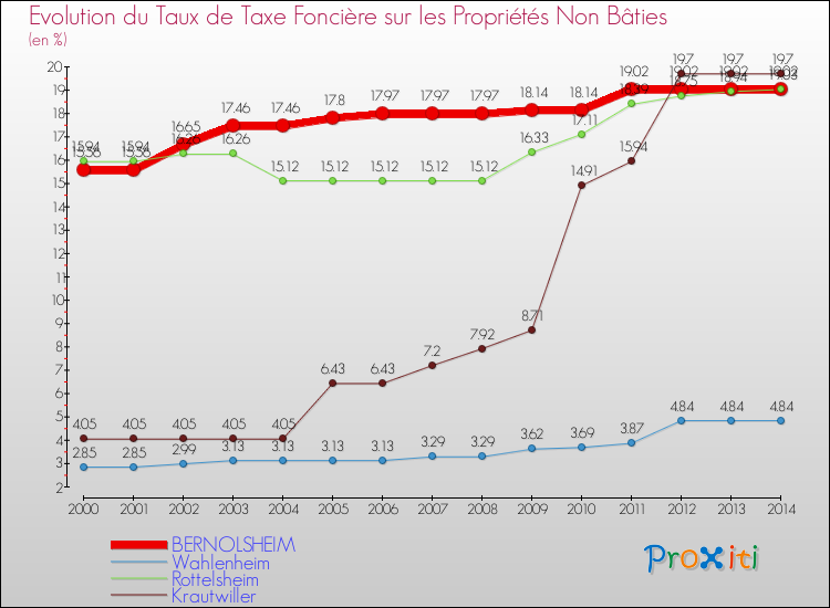Evolution du taux de la taxe foncière sur les immeubles et terrains non batis pour BERNOLSHEIM et les communes proches de 2000 à 2014 Comparaison des taux de la taxe foncière sur les immeubles et terrains non batis pour BERNOLSHEIM et les communes voisines de 2000 à 2014