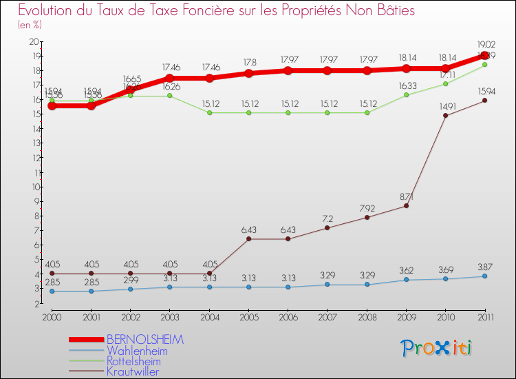 Evolution du taux de la taxe foncière sur les immeubles et terrains non batis pour BERNOLSHEIM et les communes proches Comparaison des taux de la taxe foncière sur les immeubles et terrains non batis pour BERNOLSHEIM et les communes voisines