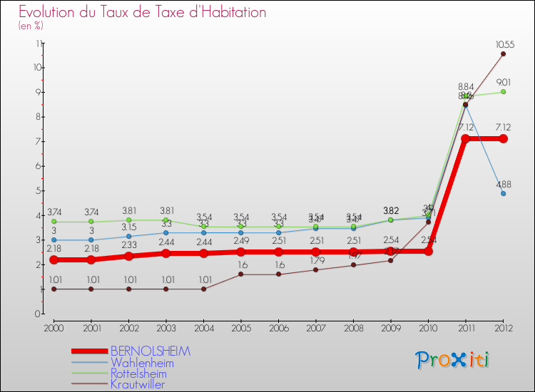 Evolution du taux de la taxe d'habitation pour BERNOLSHEIM et les communes proches Comparaison des taux de la taxe d'habitation pour BERNOLSHEIM et les communes voisines