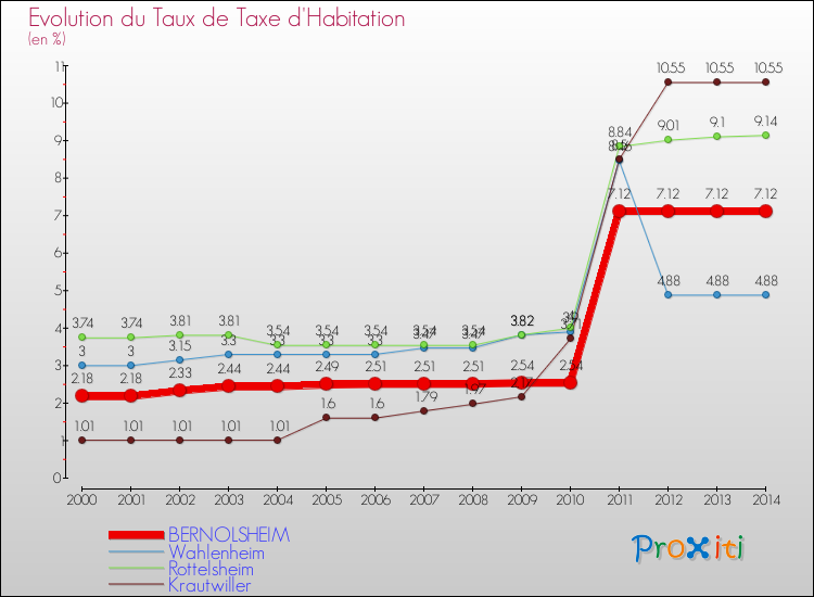 Evolution du taux de la taxe d'habitation pour BERNOLSHEIM et les communes proches de 2000 à 2014 Comparaison des taux de la taxe d'habitation pour BERNOLSHEIM et les communes voisines de 2000 à 2014