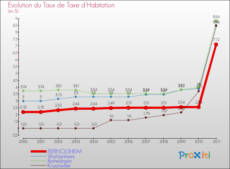 Evolution du taux de la taxe d'habitation pour BERNOLSHEIM et les communes proches Comparaison des taux de la taxe d'habitation pour BERNOLSHEIM et les communes voisines