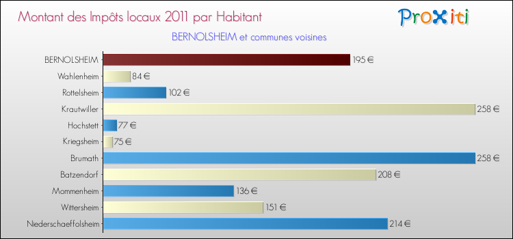 Montant des impôts locaux par Habitant pour BERNOLSHEIM et les communes proches Comparaison des impôts locaux par habitant pour BERNOLSHEIM et les communes voisines