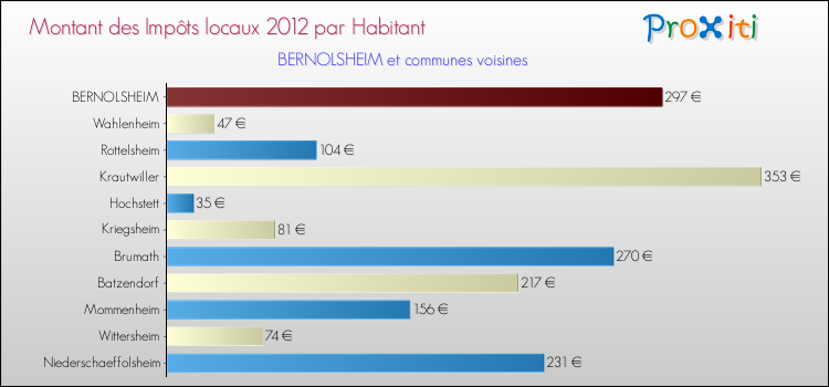 Montant des impôts locaux par Habitant pour BERNOLSHEIM et les communes proches Comparaison des impôts locaux par habitant pour BERNOLSHEIM et les communes voisines