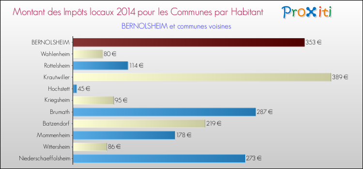 Montant des impôts locaux par Habitant pour BERNOLSHEIM et les communes proches en 2014 Comparaison des impôts locaux par habitant pour BERNOLSHEIM et les communes voisines en 2014