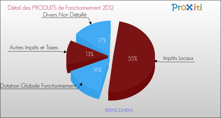 Décomposition du Budget de Fonctionnement 2012 de la commune de BERNOLSHEIM Budget de Fonctionnement 2012 pour la commune de BERNOLSHEIM